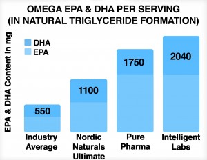 Ultra pure omega 3 fish oil capsules.