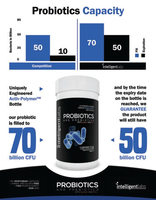 Probiotics and prebiotics with sunfiber® and FOS