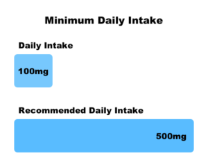 Omega 3 Daily Intake Chart