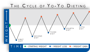 yoyo dieting