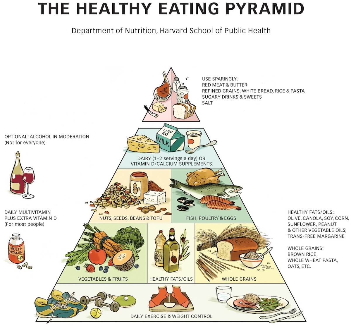 healthy eating pyramid