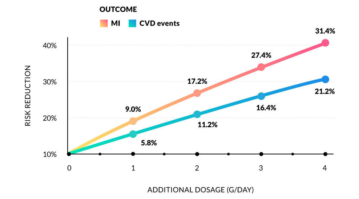 Omega-3 for heart disease graph