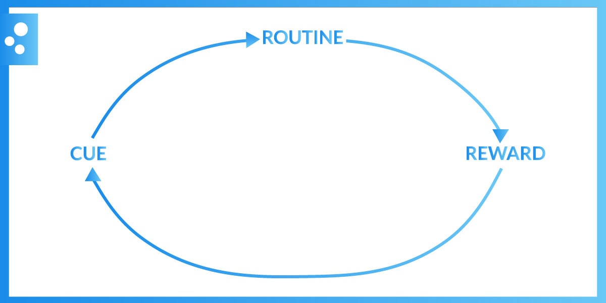 3-part neurological habit loop