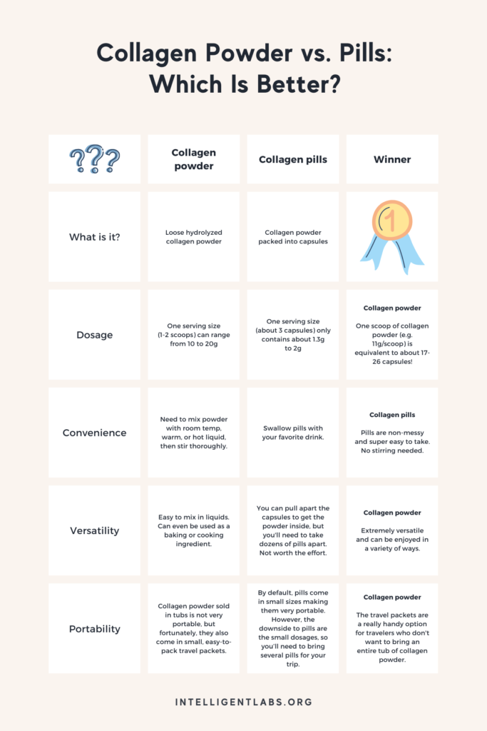 collagen powder vs pills