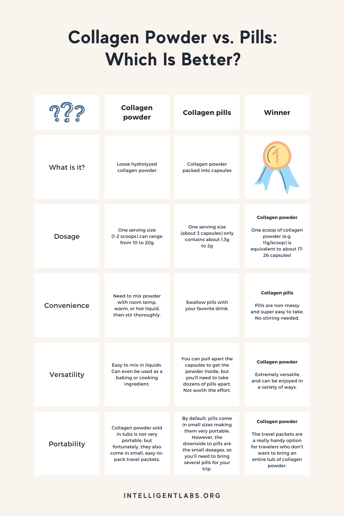 infographic on collagen powder vs. collagen pills