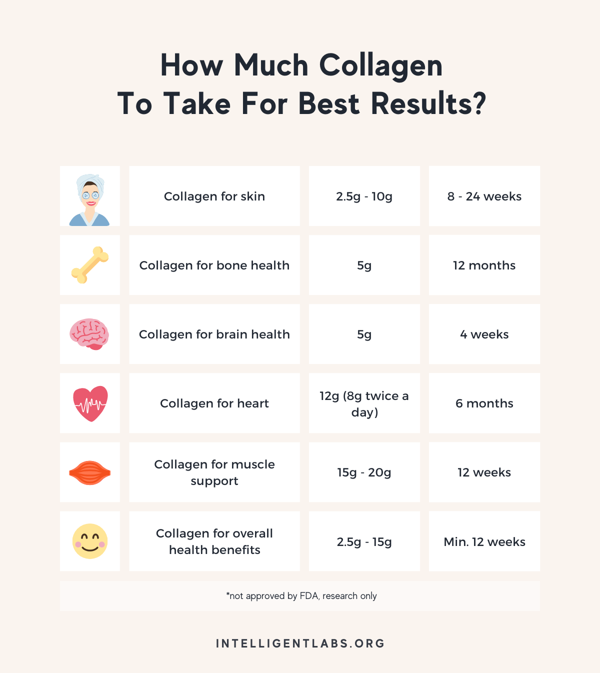 infographic on how much collagen to take for best results