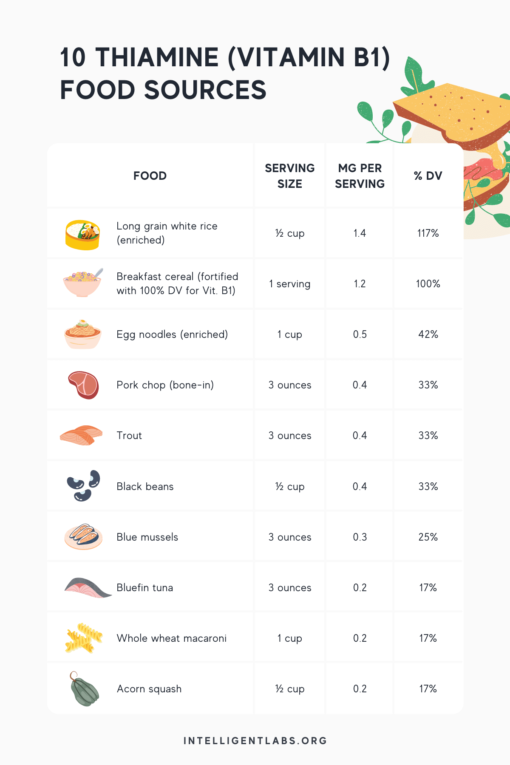 Thiamine (Vitamin B1) A Potent Energy Booster! Intelligent Labs