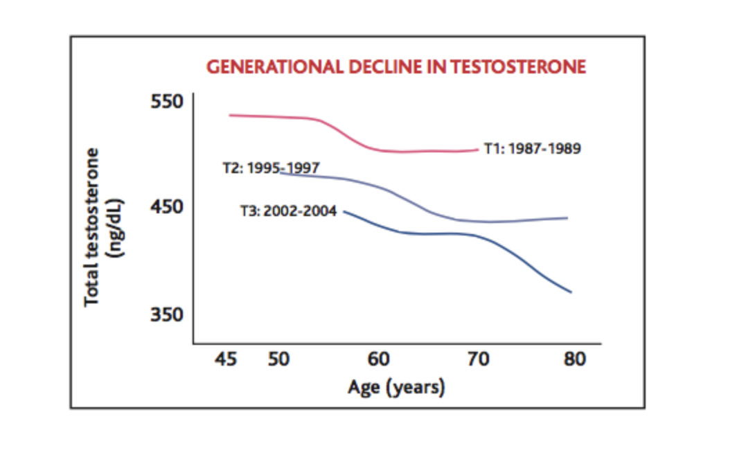 chart showing general decline in testosterone