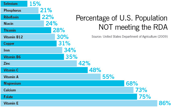 percentage of US population not meeting the RDA