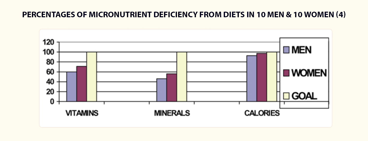 comparing essential nutrients from diet vs US RDA for these vitamins and minerals